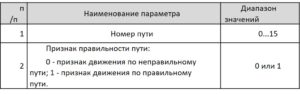 Ввод номера пути и признака правильности