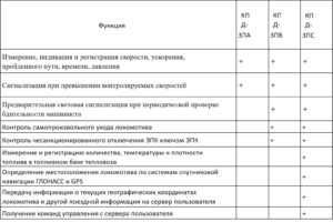 Основные отличия базовых комплектаций комплексов серий КПД-3ПА, КПД3ПВ и КПД-3ПС