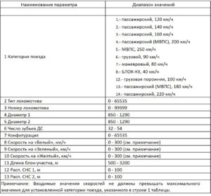 Перечень и последовательность поездных и технологических характеристик, программируемых по команде «К5»