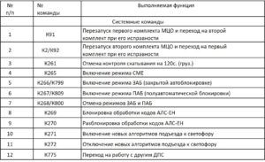 Перечень команд, вводимых с клавиатуры БИЛ-М