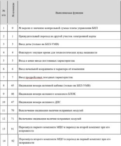 Перечень команд БЛОК