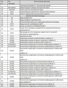 Перечень команд, вводимых с клавиатуры БИЛ-М