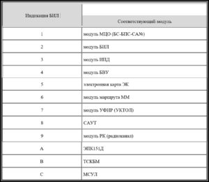 Проверка соответствия наличия исправных логических модулей, вводом команды «К71».