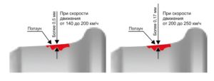 ползун (выбоину) на поверхности катания при скорости движения от 140 до 200 км/ч более 0,5 мм, при скорости движения от 200 до 250 км/ч - более 0,17 мм.