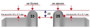 толщину гребня более 33 мм или менее 25 мм с высотой гребня 28 мм - при измерении на расстоянии (18 +- 0,1) мм от вершины гребня;