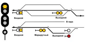 один желтый мигающий огонь - разрешается поезду следовать на железнодорожную станцию по направлению главного железнодорожного пути без отклонения по стрелочному переводу с установленной скоростью, следующий светофор (маршрутный или выходной) открыт и требует проследования его с уменьшенной скоростью с отклонением по стрелочному переводу