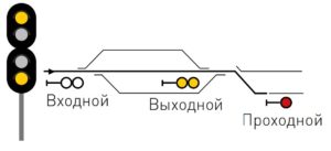 два желтых огня - разрешается поезду отправиться с главного пути железнодорожной станции с уменьшенной скоростью, поезд следует с отклонением по стрелочному переводу; следующий светофор закрыт