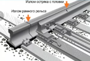 излом остряка или рамного рельса