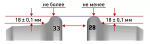 толщину гребня более 33 мм или менее 28 мм у локомотивов при измерении на расстоянии (20 0,1) мм от вершины гребня при высоте гребня 30 мм, а у локомотивов с высотой гребня 28 мм - при измерении на расстоянии (18 0,1) мм от вершины гребня;