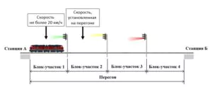 Рисунок 5.26 – Скорость движения поезда на перегоне при отсутствии сведений о свободности первого блок-участка