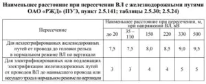 Наименьшее расстояние при пересечении ВЛ с железнодорожными путями ОАО «РЖД» (ПУЭ, пункт 2.5.141; таблицы 2.5.30; 2.5.24)