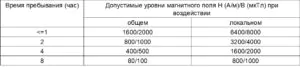 Допустимые уровни магнитного поля