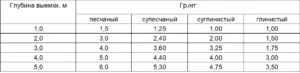 Расстояние по горизонтали от основания откоса выемки до ближайшей опоры машины