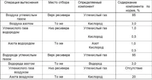 Порядок продувки ресиверов