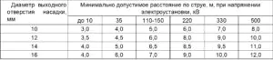 Минимально допустимые расстояния по струе воды между насадкой и обмываемым изолятором
