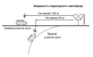 Видимость огней переездных светофоров на прямых участках автомобильных дорог составляет не менее 100 м, на кривых участках автодорог - не менее 50 м.