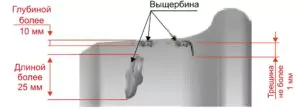 выщербины на круге катания колеса глубиной более 10 мм или длиной более 25 мм, трещина в выщербине или расслоение, идущее вглубь металла